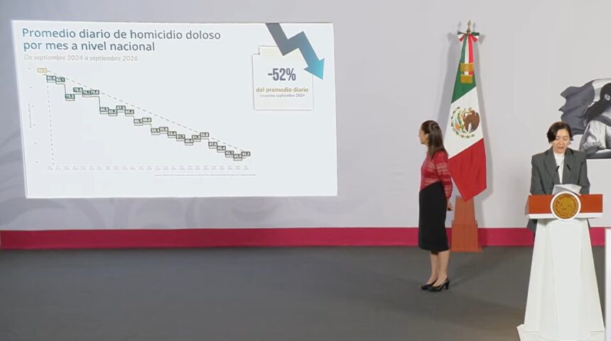 Los homicidios dolosos en México se reducen 52%: SESNSP